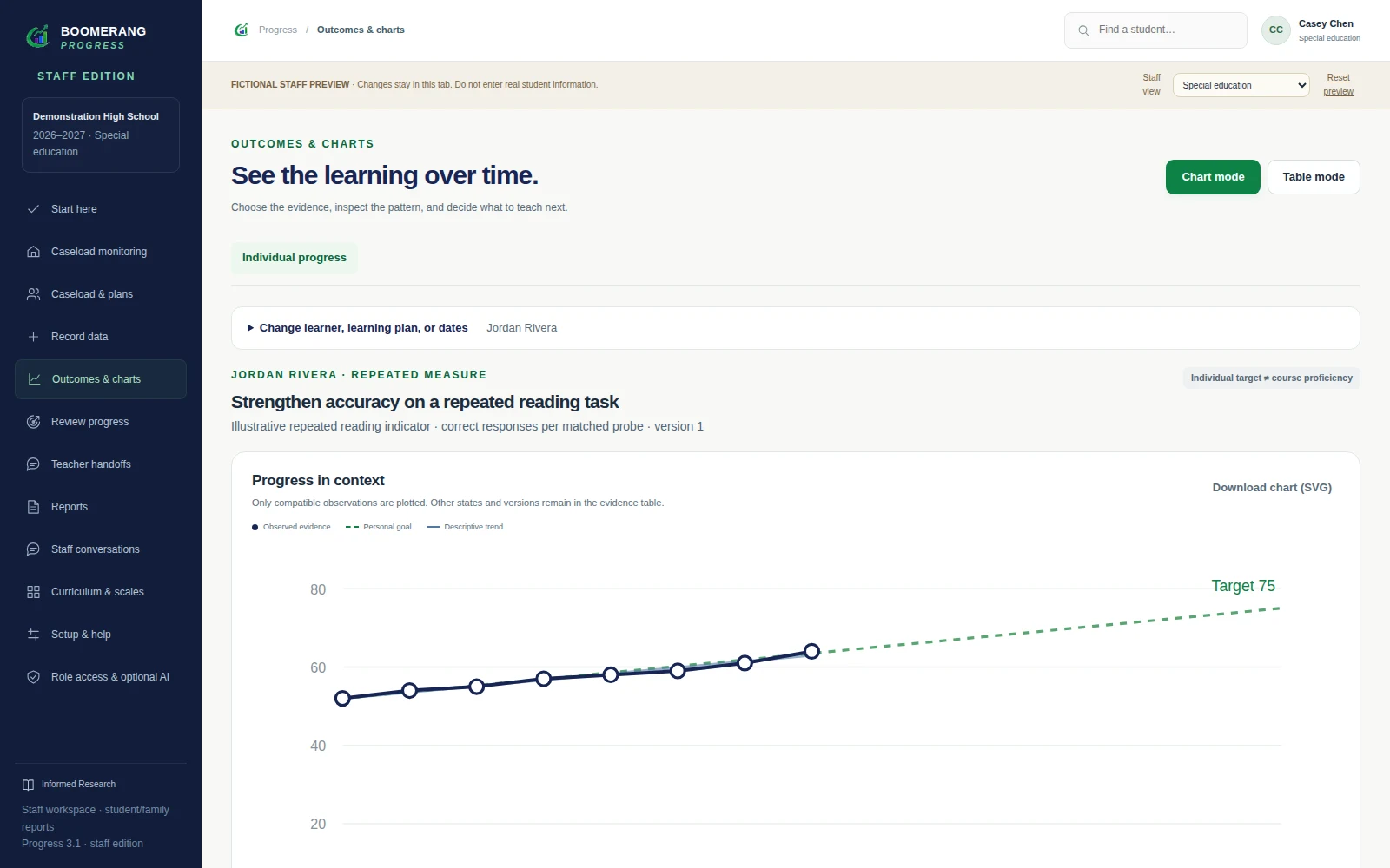 Actual Boomerang Progress special education screen showing a fictional learner’s individual progress graph and goal line.