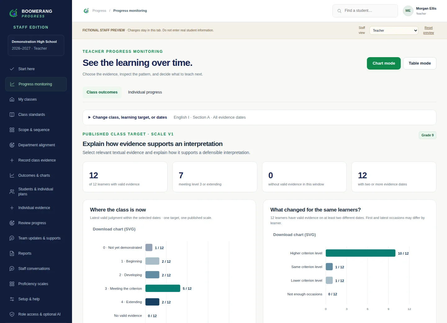 Outcomes & charts screen in Boomerang Progress, with fictional demonstration information